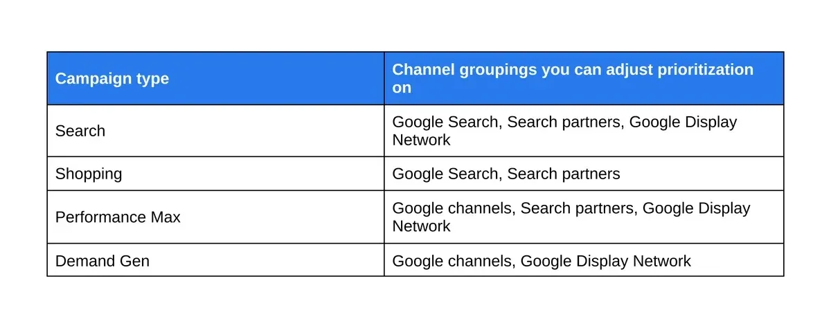 Tabla oficial de Google que muestra las agrupaciones de canales configurables en Search, Shopping, Performance Max y Demand Gen.