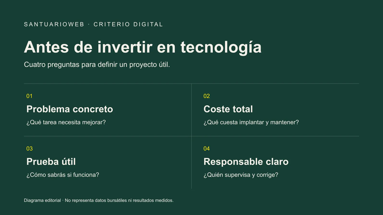 Diagrama editorial de cuatro criterios para valorar una inversión tecnológica: problema, coste total, prueba y responsable