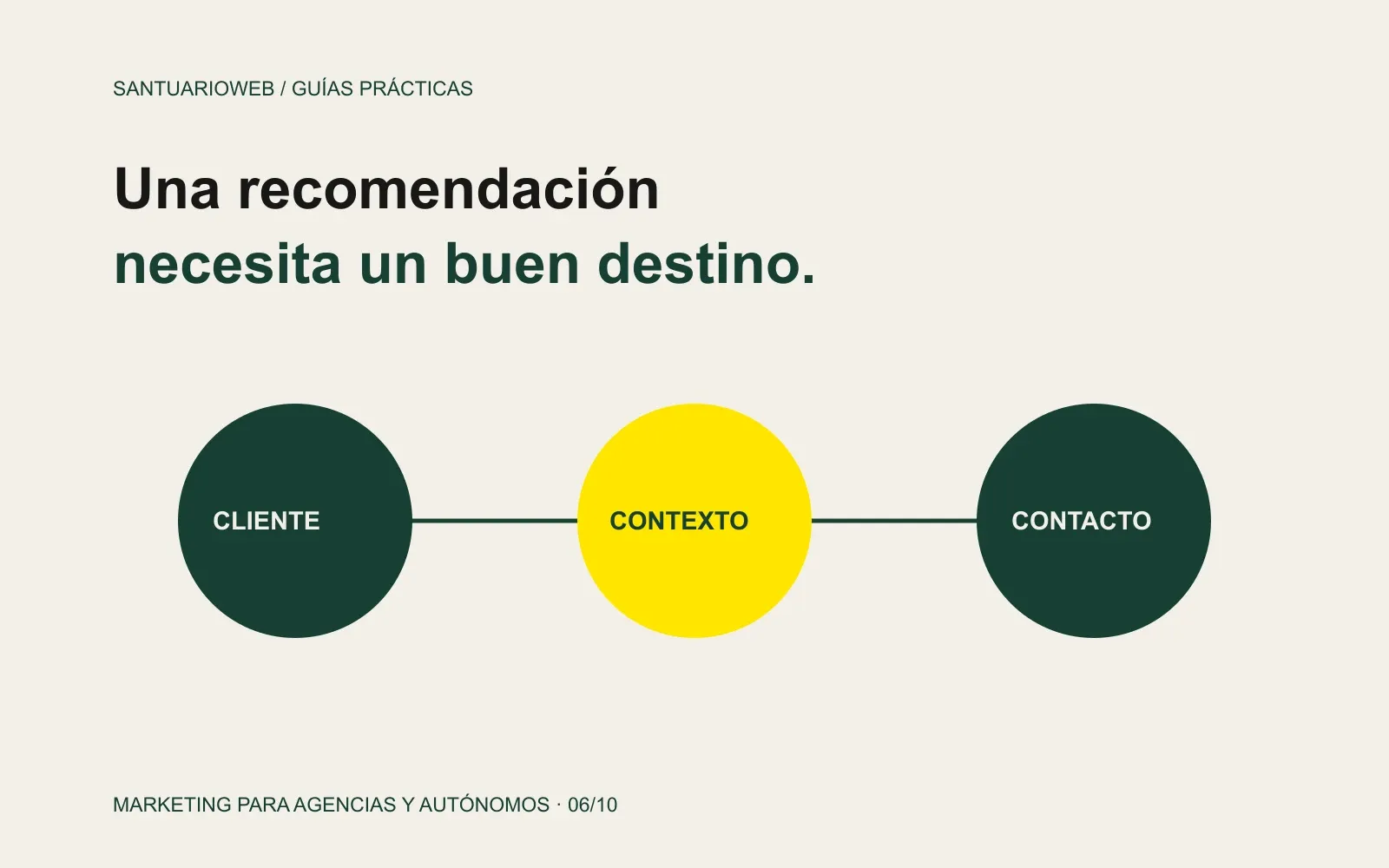 Recorrido de una recomendación desde un cliente hasta una página con contexto y una opción de contacto.