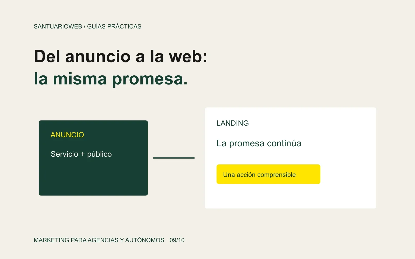 Recorrido de campaña que conecta el anuncio con una prueba de la oferta y una acción en la landing.