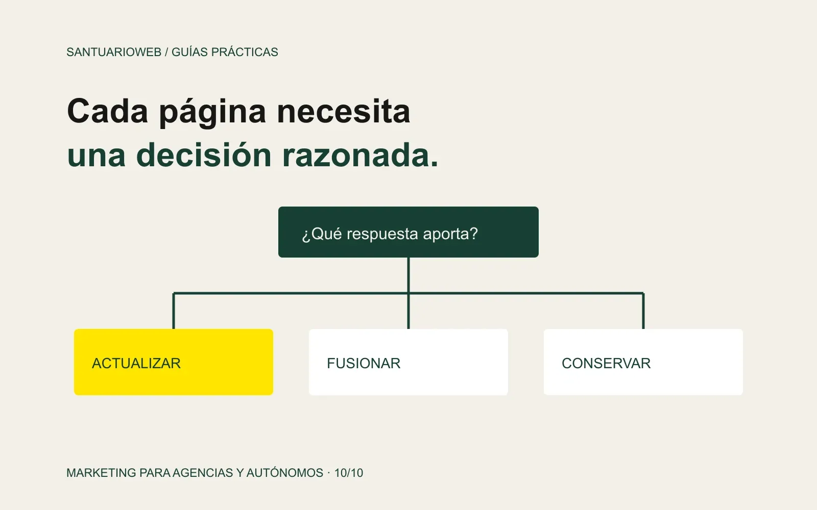 Matriz conceptual de decisiones editoriales: actualizar, fusionar y conservar; la retirada exige comprobar el contexto.